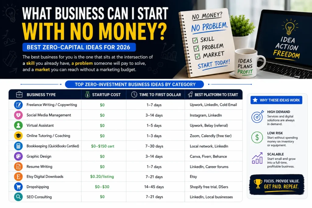 Top Zero-Investment Business Ideas by Category